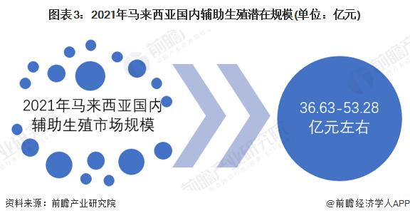 2022年中国辅助生殖跨境医疗市场发展现状分析 马来西亚为我国辅助生殖跨境医疗主要目的地【组图】