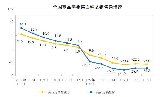 最新数据出炉！1-7月商品房销售额下降28.8%，7月16-24岁人口调查失业率19.9%，国家统计局解读……