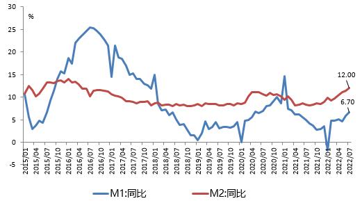 【分析文章】​七月金融数据及降息点评：宽信用、扩内需仍是重中之重