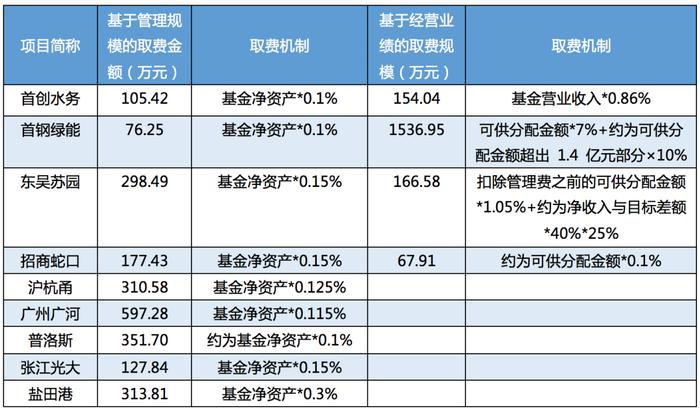 报告｜我国基础设施REITs取费结构与机制的分析