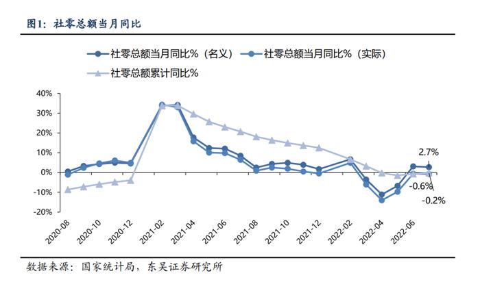 【东吴纺服轻工团队】轻工｜7月社零数据点评：7 月文化办公用品提速，家具类仍有承压