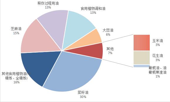 看看你常吃的油怎么样？南京食用油专项抽检结果公布！