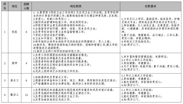 校医、 厨师等共28名，河北雄安人力公司招聘业务外包员工