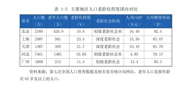 京津冀老龄化超全国均值，资本布局津冀承接北京养老需求