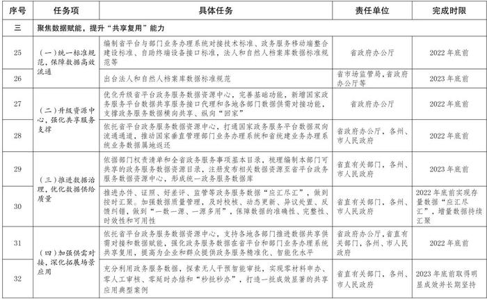 权威发布丨云南省人民政府办公厅关于进一步提升全省政务服务“一网通办”能力的通知