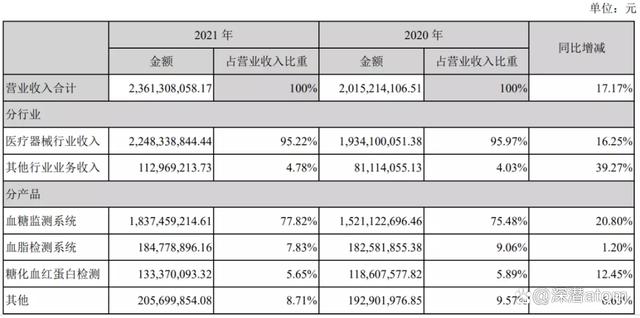 增收不增利，CGM能成业务单一的三诺生物答案吗？