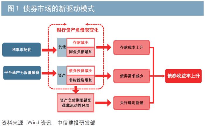 10年债市回忆录 | 黄文涛 董晖：债券市场投资逻辑的新变化