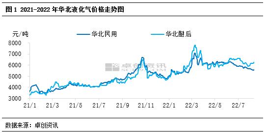 华北原料气与民用气价格走势及成因分析