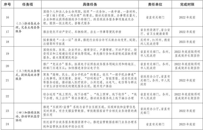 权威发布丨云南省人民政府办公厅关于进一步提升全省政务服务“一网通办”能力的通知