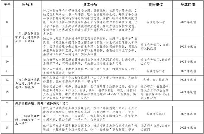 权威发布丨云南省人民政府办公厅关于进一步提升全省政务服务“一网通办”能力的通知