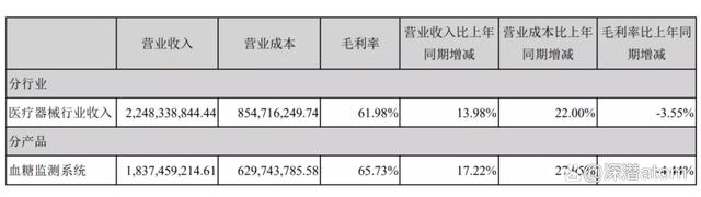 增收不增利，CGM能成业务单一的三诺生物答案吗？