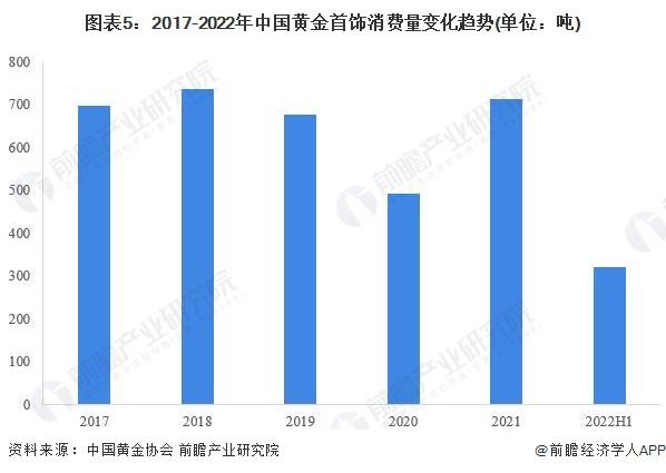 一文带你速览2022年H1中国黄金市场供需现状 黄金产量反弹难阻消费跌势【组图】