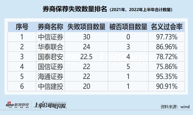 中信建投被抽中现场检查项目一撤了之 带病闯关项目*ST紫晶的佣金率是“同行”3倍