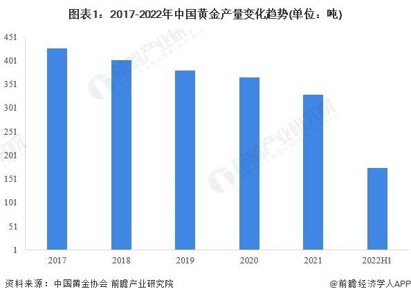 一文带你速览2022年H1中国黄金市场供需现状 黄金产量反弹难阻消费跌势【组图】