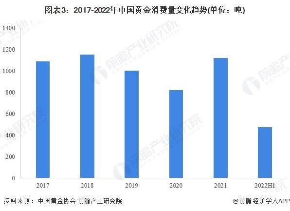 一文带你速览2022年H1中国黄金市场供需现状 黄金产量反弹难阻消费跌势【组图】