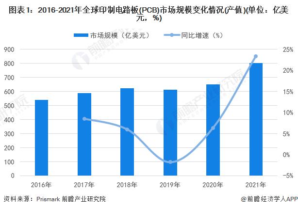 2022年全球印制电路板(PCB)行业市场规模与发展趋势分析 亚洲主导全球市场发展【组图】