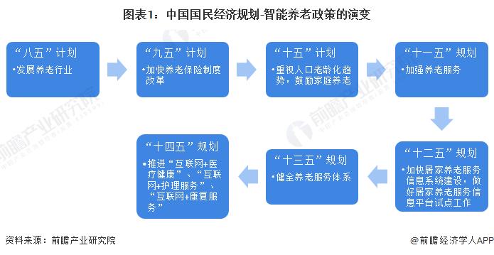 重磅！2022年中国及31省市智能养老行业政策汇总及解读（全）智慧健康养老政策推动行业发展