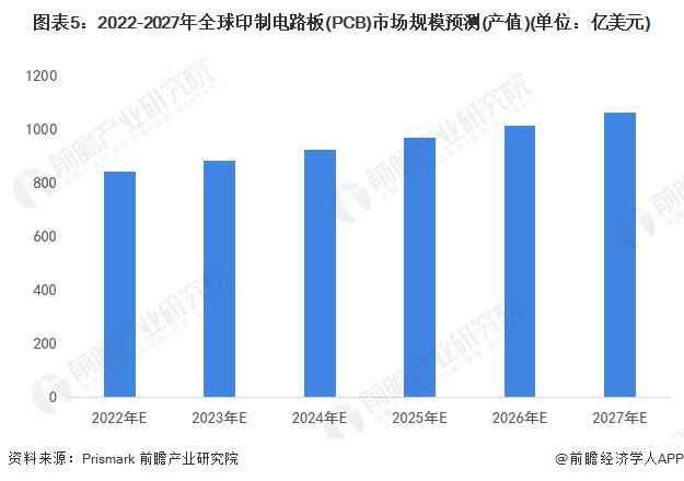 2022年全球印制电路板(PCB)行业市场规模与发展趋势分析 亚洲主导全球市场发展【组图】