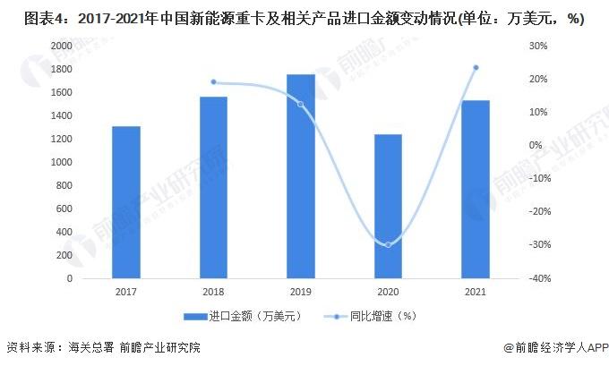 一文带你看2022年中国新能源重卡行业进出口贸易现状 中国贸易顺差明显【组图】