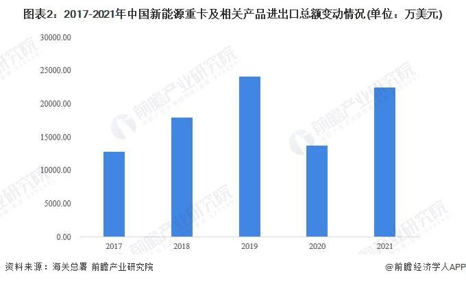 一文带你看2022年中国新能源重卡行业进出口贸易现状 中国贸易顺差明显【组图】