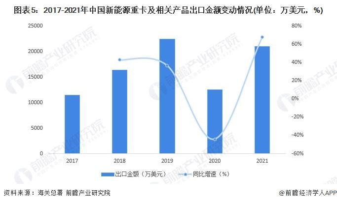 一文带你看2022年中国新能源重卡行业进出口贸易现状 中国贸易顺差明显【组图】