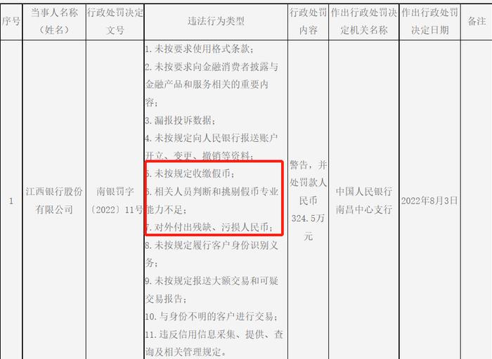 假币鉴别能力太差，还对外支付残币！这家银行因11项违法违规行为被罚超300万