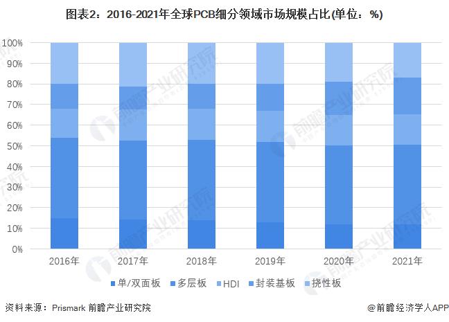 2022年全球印制电路板(PCB)行业市场规模与发展趋势分析 亚洲主导全球市场发展【组图】