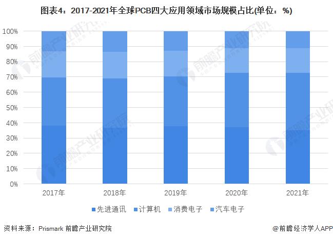 2022年全球印制电路板(PCB)行业市场规模与发展趋势分析 亚洲主导全球市场发展【组图】