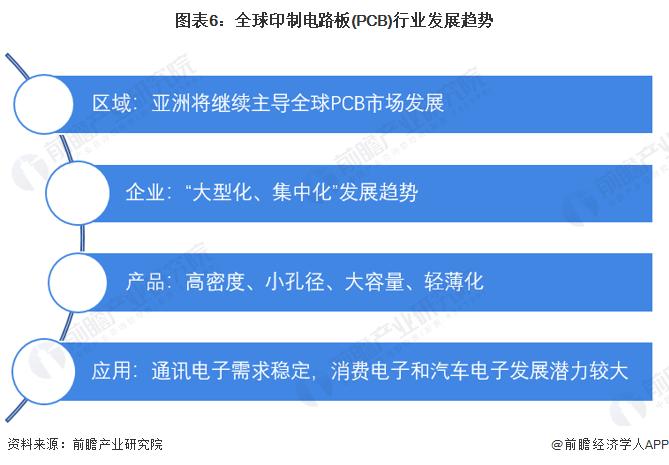 2022年全球印制电路板(PCB)行业市场规模与发展趋势分析 亚洲主导全球市场发展【组图】