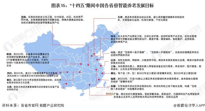 重磅！2022年中国及31省市智能养老行业政策汇总及解读（全）智慧健康养老政策推动行业发展