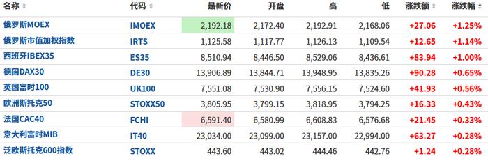 衰退担忧蔓延！美股期货下跌，腾讯系中概股盘前普跌，油价连跌三日，欧洲天然气大涨6.7%