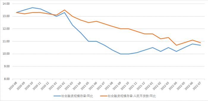 【分析文章】​七月金融数据及降息点评：宽信用、扩内需仍是重中之重