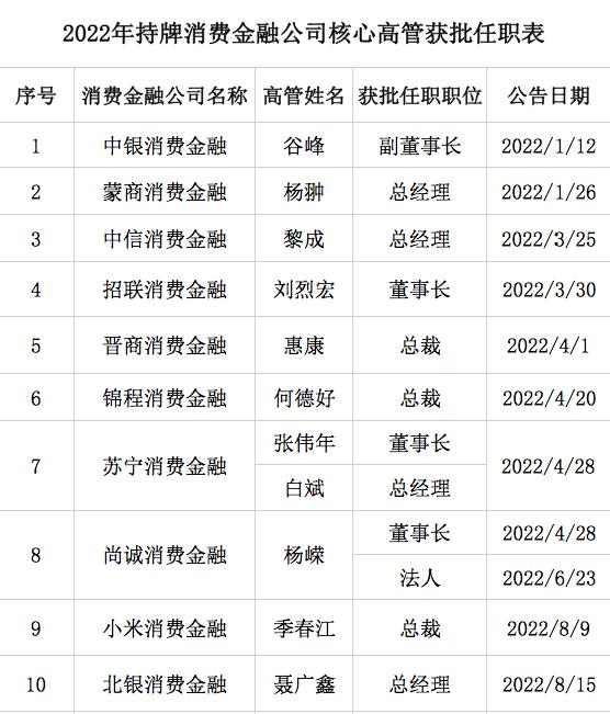 多家持牌消费金融公司年内“换帅”，是何缘由？