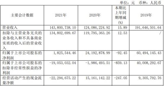 新光光电上半年扣非亏损 3年前上市募资9.5亿净利连降