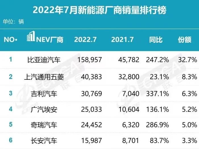 吉利首次进入新能源销量榜前三，台州这个基地贡献最大