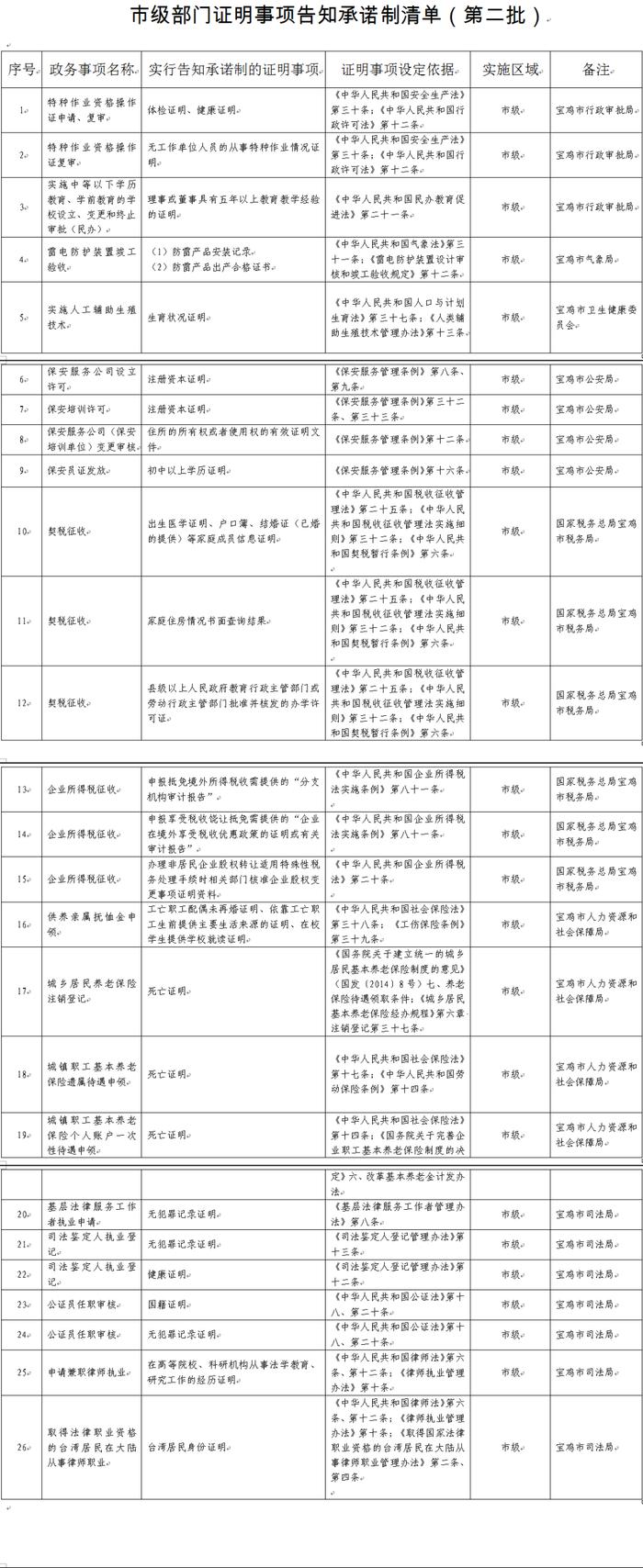 宝鸡市人民政府关于公布《市级部门证明事项告知承诺制清单（第二批）》的公告