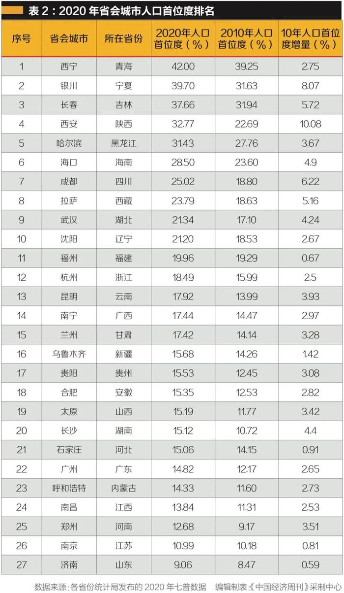 长沙、济南、南京……哪些省会需要做大做强？谁不能一城独大？