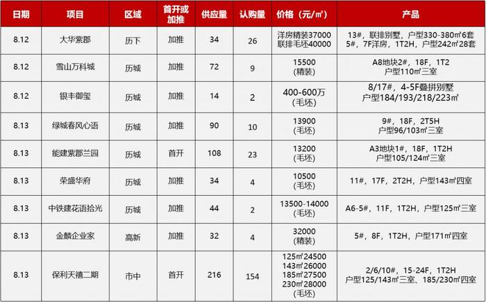 雪山万科城8月12日加推A8地块2#楼