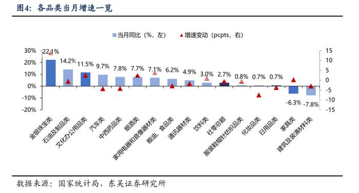 【东吴纺服轻工团队】轻工｜7月社零数据点评：7 月文化办公用品提速，家具类仍有承压