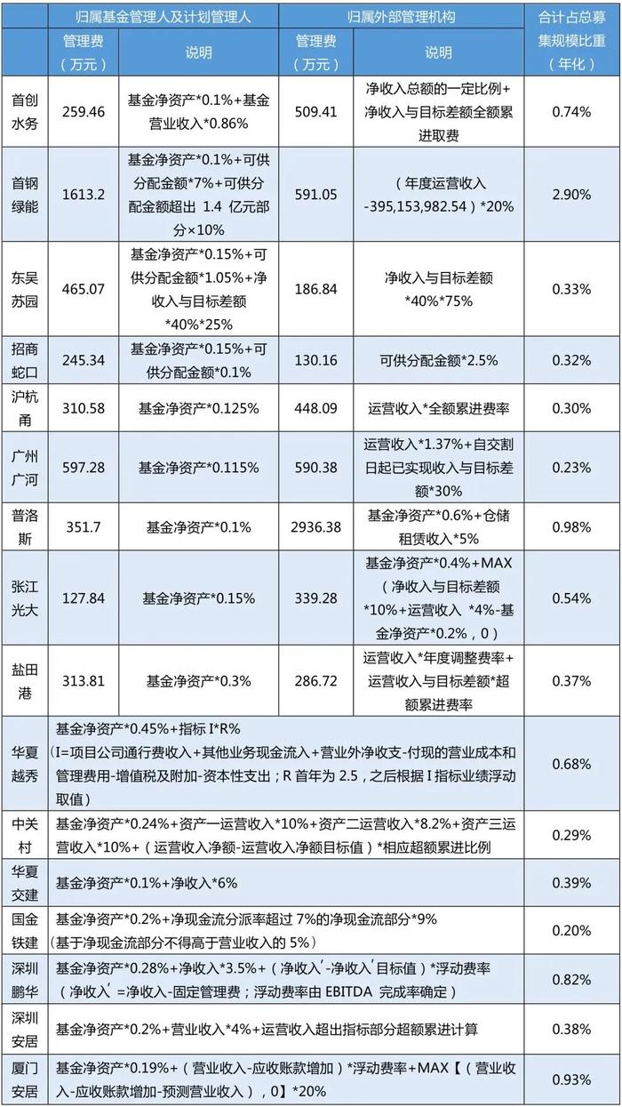 报告｜我国基础设施REITs取费结构与机制的分析