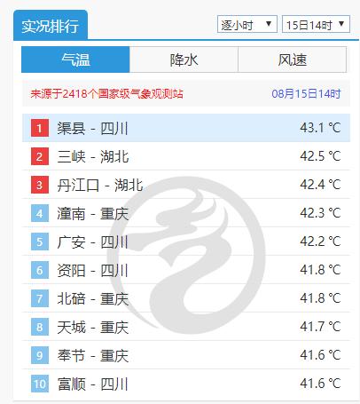 43.1℃！四川渠县实时气温冲上全国榜首，万源和宣汉已达伏旱标准