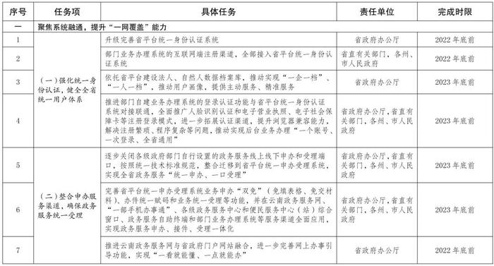 权威发布丨云南省人民政府办公厅关于进一步提升全省政务服务“一网通办”能力的通知