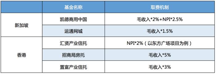 报告｜我国基础设施REITs取费结构与机制的分析