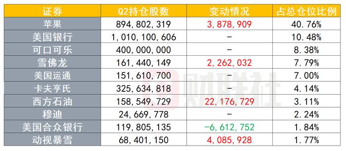 巴菲特最新13F表：动荡期沉心静气！Q2操作节奏显著放缓