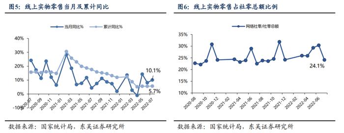 【东吴纺服轻工团队】轻工｜7月社零数据点评：7 月文化办公用品提速，家具类仍有承压