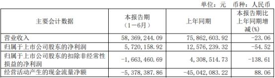 新光光电上半年扣非亏损 3年前上市募资9.5亿净利连降