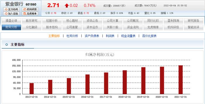 紫金银行业绩徘徊不前：高管为稳定股价增持“被动”违规，不良贷款率高居不下，赵远宽也难挽颓势