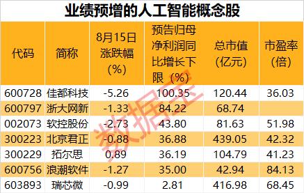 赢了，这33位股民获赔871.5万元！财务造假超8亿，实控人承担连带责任！人工智能示范应用场景公布，中报预增概念股来了