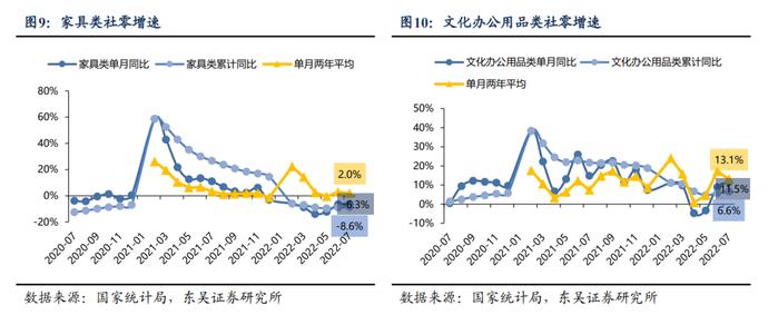 【东吴纺服轻工团队】轻工｜7月社零数据点评：7 月文化办公用品提速，家具类仍有承压