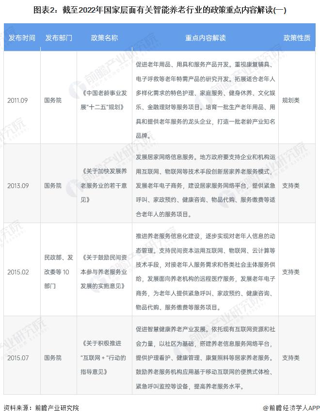 重磅！2022年中国及31省市智能养老行业政策汇总及解读（全）智慧健康养老政策推动行业发展